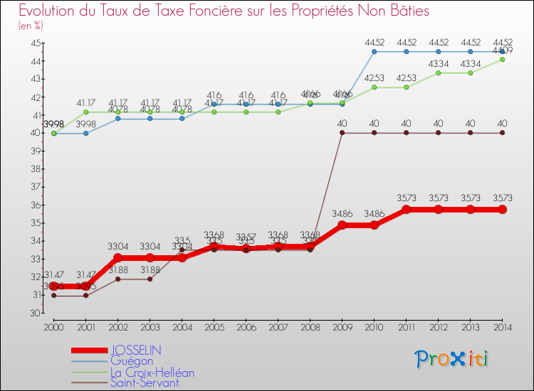 Evolution du taux de la taxe foncière sur les immeubles et terrains non batis pour JOSSELIN et les communes proches de 2000 à 2014 Comparaison des taux de la taxe foncière sur les immeubles et terrains non batis pour JOSSELIN et les communes voisines de 2000 à 2014