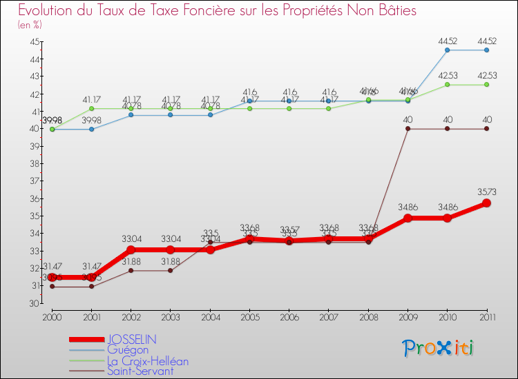 Evolution du taux de la taxe foncière sur les immeubles et terrains non batis pour JOSSELIN et les communes proches Comparaison des taux de la taxe foncière sur les immeubles et terrains non batis pour JOSSELIN et les communes voisines