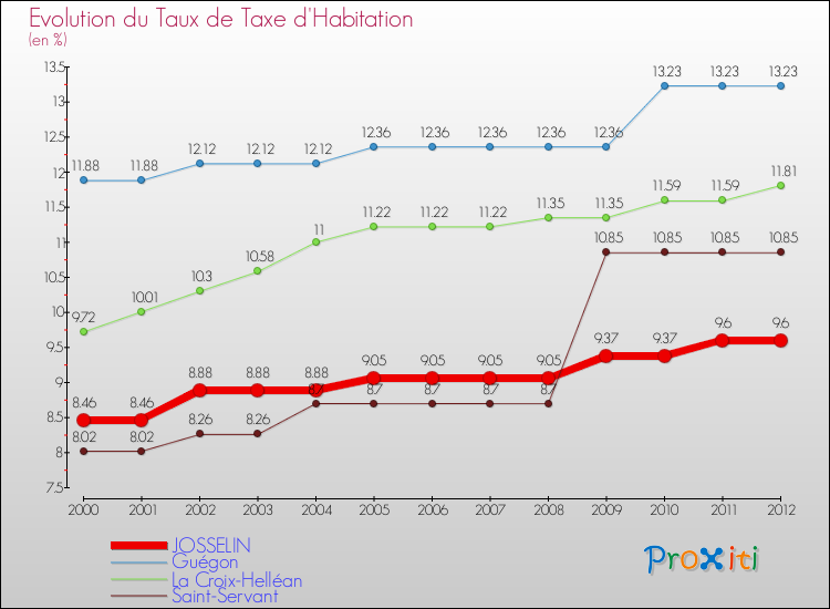 Evolution du taux de la taxe d'habitation pour JOSSELIN et les communes proches Comparaison des taux de la taxe d'habitation pour JOSSELIN et les communes voisines