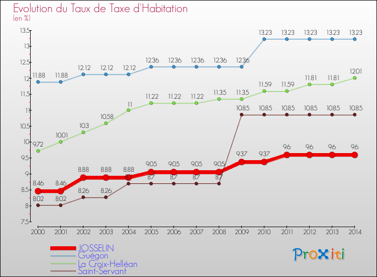 Evolution du taux de la taxe d'habitation pour JOSSELIN et les communes proches de 2000 à 2014 Comparaison des taux de la taxe d'habitation pour JOSSELIN et les communes voisines de 2000 à 2014