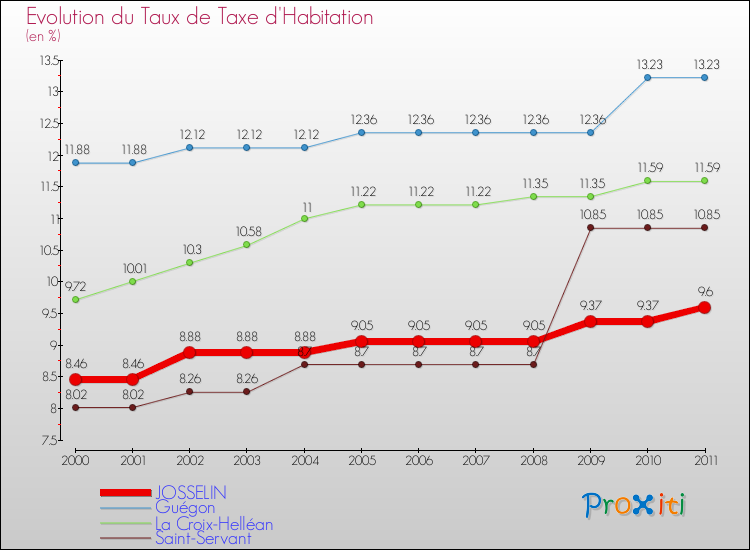 Evolution du taux de la taxe d'habitation pour JOSSELIN et les communes proches Comparaison des taux de la taxe d'habitation pour JOSSELIN et les communes voisines