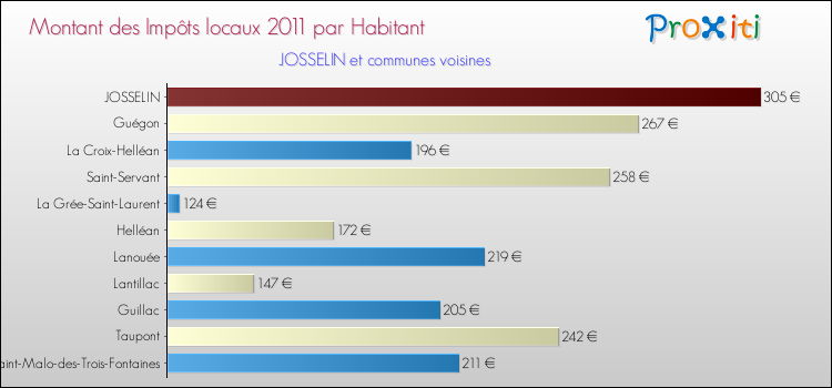 Montant des impôts locaux par Habitant pour JOSSELIN et les communes proches Comparaison des impôts locaux par habitant pour JOSSELIN et les communes voisines