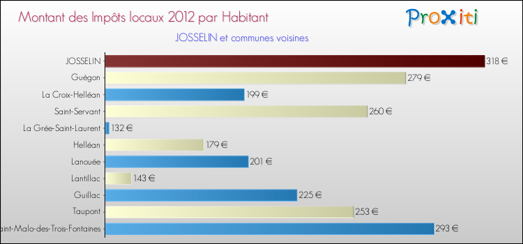 Montant des impôts locaux par Habitant pour JOSSELIN et les communes proches Comparaison des impôts locaux par habitant pour JOSSELIN et les communes voisines