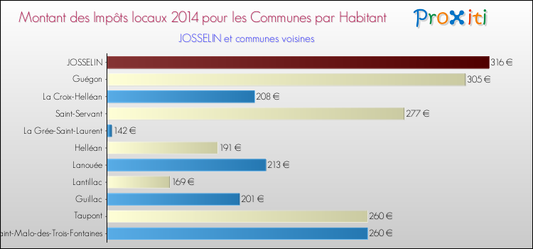 Montant des impôts locaux par Habitant pour JOSSELIN et les communes proches en 2014 Comparaison des impôts locaux par habitant pour JOSSELIN et les communes voisines en 2014