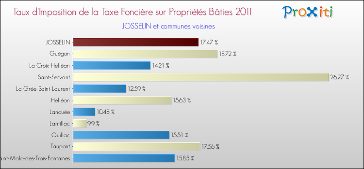 Taux d'imposition de la taxe foncière sur le bati 2011 pour JOSSELIN et les communes proches Comparaison des taux d'imposition de la taxe foncière sur le bati 2011 pour JOSSELIN et les communes voisines