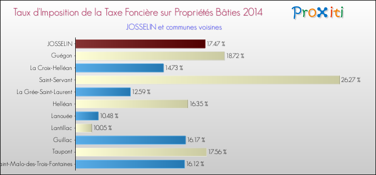 Taux d'imposition de la taxe foncière sur le bati 2014 pour JOSSELIN et les communes proches Comparaison des taux d'imposition de la taxe foncière sur le bati 2014 pour JOSSELIN et les communes voisines