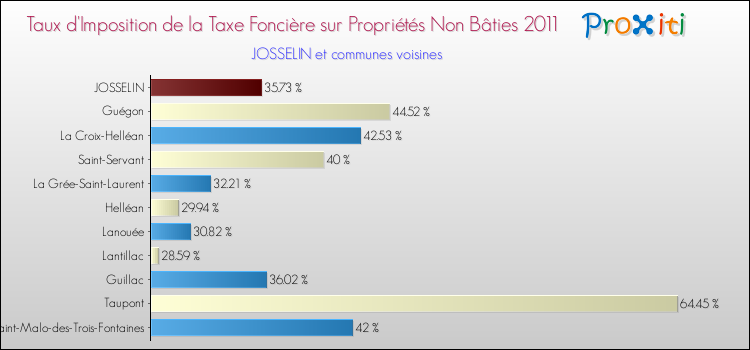 Taux d'imposition de la taxe foncière sur les immeubles et terrains non batis 2011 pour JOSSELIN et les communes proches Comparaison des taux d'imposition de la taxe foncière sur les immeubles et terrains non batis 2011 pour JOSSELIN et les communes voisines