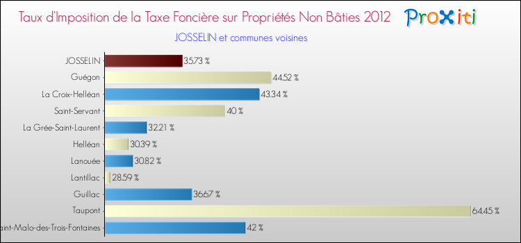 Taux d'imposition de la taxe foncière sur les immeubles et terrains non batis 2012 pour JOSSELIN et les communes proches Comparaison des taux d'imposition de la taxe foncière sur les immeubles et terrains non batis 2012 pour JOSSELIN et les communes voisines