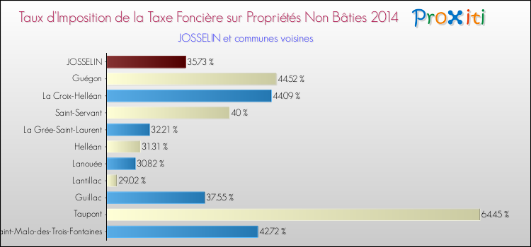 Taux d'imposition de la taxe foncière sur les immeubles et terrains non batis 2014 pour JOSSELIN et les communes proches Comparaison des taux d'imposition de la taxe foncière sur les immeubles et terrains non batis 2014 pour JOSSELIN et les communes voisines