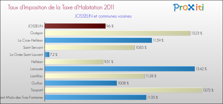 Taux d'imposition de la taxe d'habitation 2011 pour JOSSELIN et les communes proches Comparaison des taux d'imposition de la taxe d'habitation 2011 pour JOSSELIN et les communes voisines