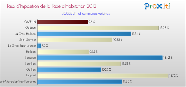 Taux d'imposition de la taxe d'habitation 2012 pour JOSSELIN et les communes proches Comparaison des taux d'imposition de la taxe d'habitation 2012 pour JOSSELIN et les communes voisines