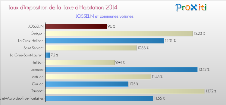 Taux d'imposition de la taxe d'habitation 2014 pour JOSSELIN et les communes proches Comparaison des taux d'imposition de la taxe d'habitation 2014 pour JOSSELIN et les communes voisines