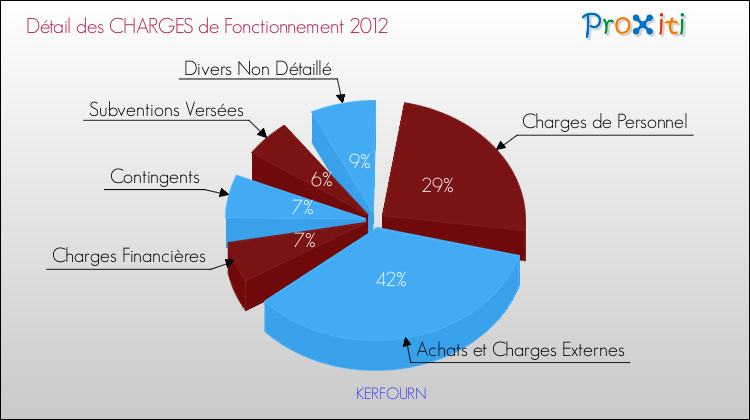 Décomposition des Charges de Fonctionnement 2012 de la commune de KERFOURN Charges de Fonctionnement 2012 pour la commune de KERFOURN