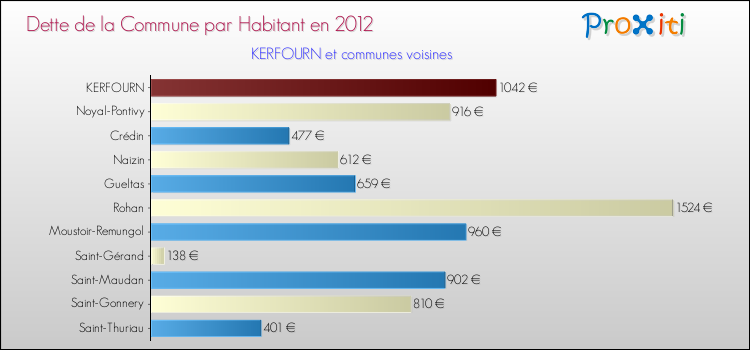 Dette par habitant de la commune en 2012 pour KERFOURN et les communes proches Comparaison de la dette par habitant de la commune en 2012 pour KERFOURN et les communes voisines