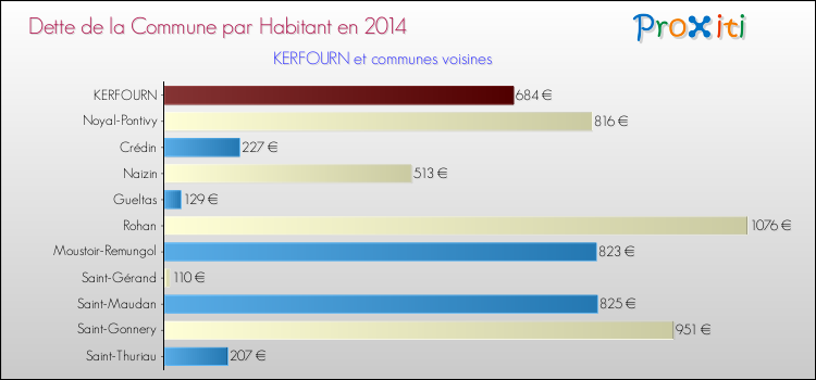 Dette par habitant de la commune en 2014 pour KERFOURN et les communes proches Comparaison de la dette par habitant de la commune en 2014 pour KERFOURN et les communes voisines