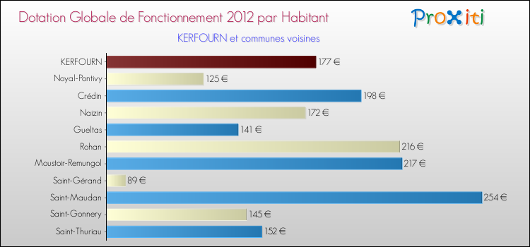 Montant des dotations globales de fonctionnement DGF par Habitant pour KERFOURN et les communes proches Comparaison des des dotations globales de fonctionnement DGF par habitant pour KERFOURN et les communes voisines