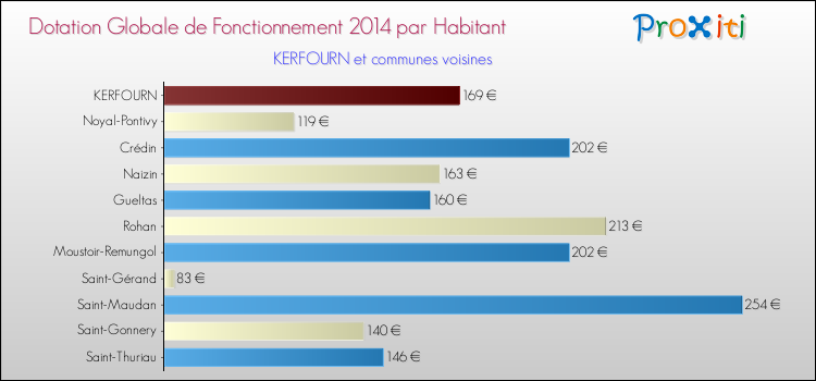 Montant des dotations globales de fonctionnement DGF par Habitant pour KERFOURN et les communes proches en 2014. Comparaison des des dotations globales de fonctionnement DGF par habitant pour KERFOURN et les communes voisines en 2014.