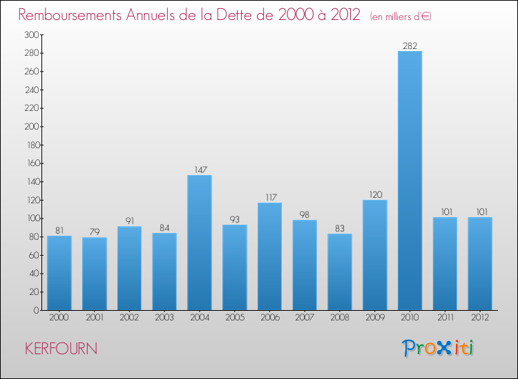 Evolution de l'annuité de la dette pour la commune de KERFOURN de 2000 à 2012 Annuités de la dette pour KERFOURN de 2000 à 2012