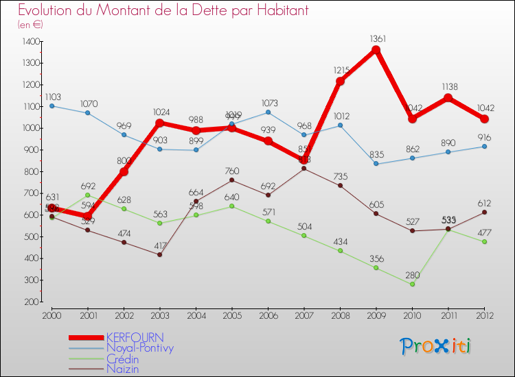 Evolution de la dette par habitant pour la commune de KERFOURN et les communes proches de 2000 à 2012 Comparaison de la dette par habitant pour KERFOURN et les communes voisines de 2000 à 2012