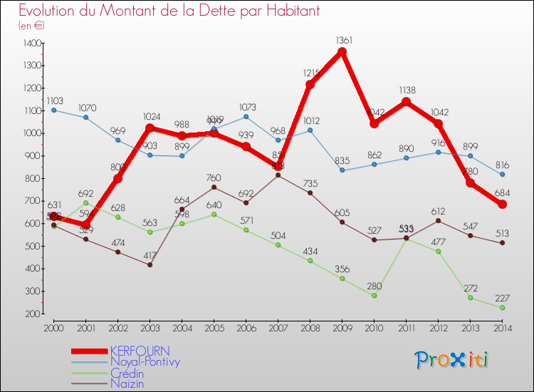 Evolution de la dette par habitant pour la commune de KERFOURN et les communes proches de 2000 à 2014 Comparaison de la dette par habitant pour KERFOURN et les communes voisines de 2000 à 2014