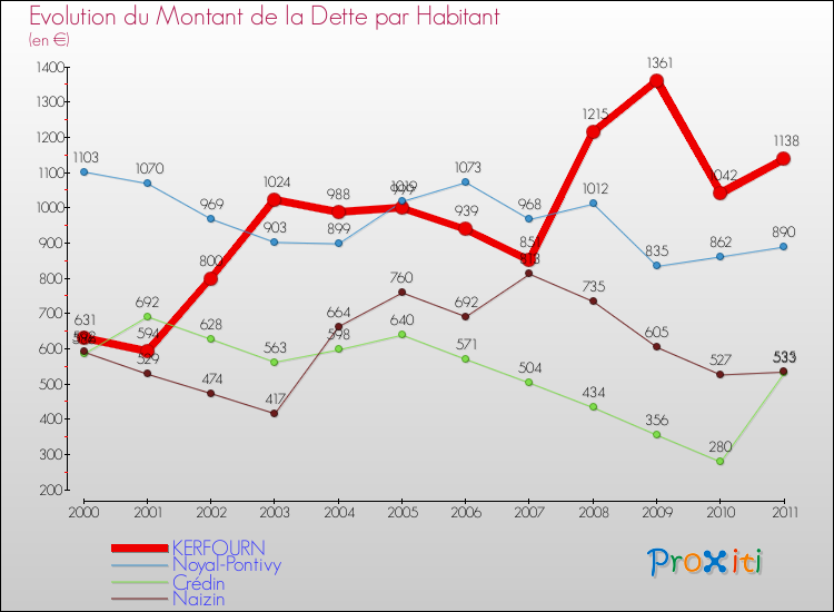 Evolution de la dette par habitant pour la commune de KERFOURN et les communes proches Comparaison de la dette par habitant pour KERFOURN et les communes voisines