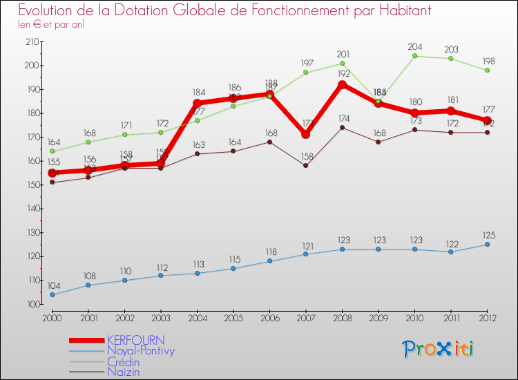 Evolution et montant de la dotation globale de fonctionnement par Habitant pour KERFOURN et les communes proches Comparaison des dotations globales de fonctionnement par habitant pour KERFOURN et les communes voisines