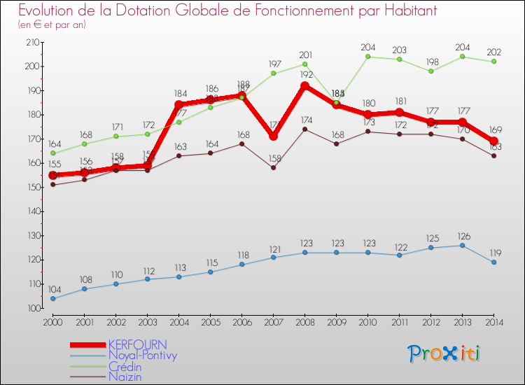 Evolution et montant de la dotation globale de fonctionnement par Habitant pour KERFOURN et les communes proches de 2000 à 2014. Comparaison des dotations globales de fonctionnement par habitant pour KERFOURN et les communes voisines de 2000 à 2014.