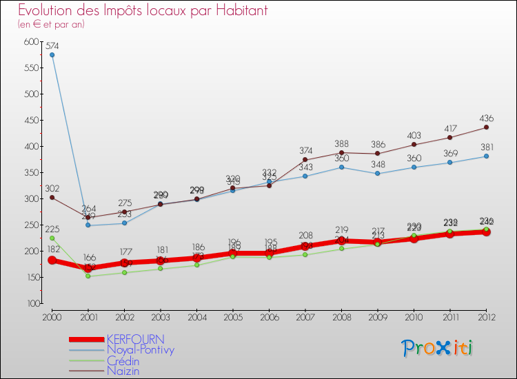 Evolution et montant des impôts locaux par Habitant pour KERFOURN et les communes proches Comparaison des impôts locaux par habitant pour KERFOURN et les communes voisines