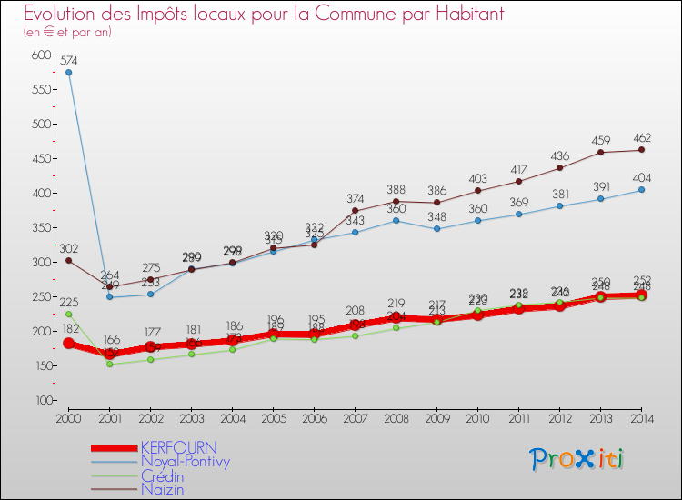 Evolution et montant des impôts locaux par Habitant pour KERFOURN et les communes proches de 2000 à 2014 Comparaison des impôts locaux par habitant pour KERFOURN et les communes voisines de 2000 à 2014