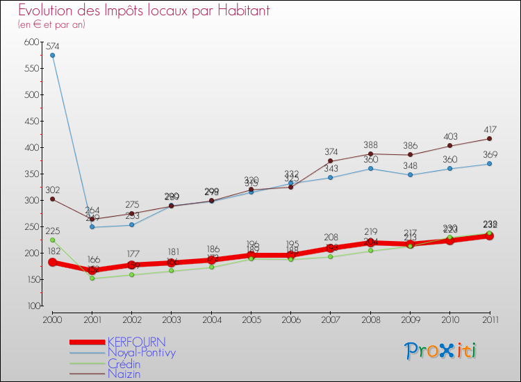 Evolution et montant des impôts locaux par Habitant pour KERFOURN et les communes proches Comparaison des impôts locaux par habitant pour KERFOURN et les communes voisines