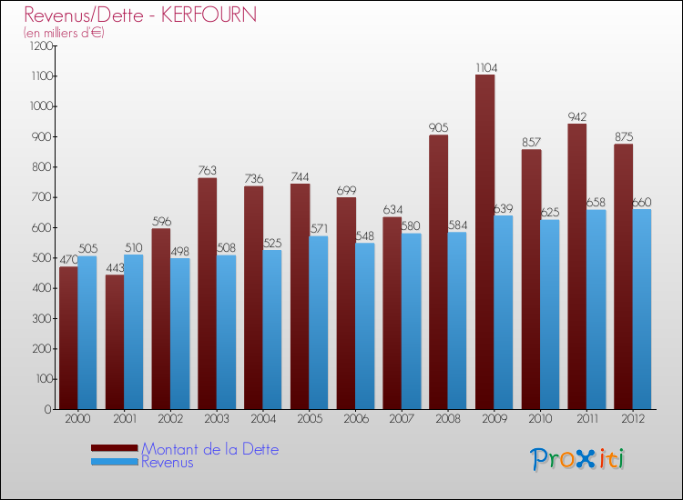 Evolution comparée de la dette et des revenus pour la commune de KERFOURN de 2000 à 2012 Comparaison de la dette et des revenus pour KERFOURN de 2000 à 2012
