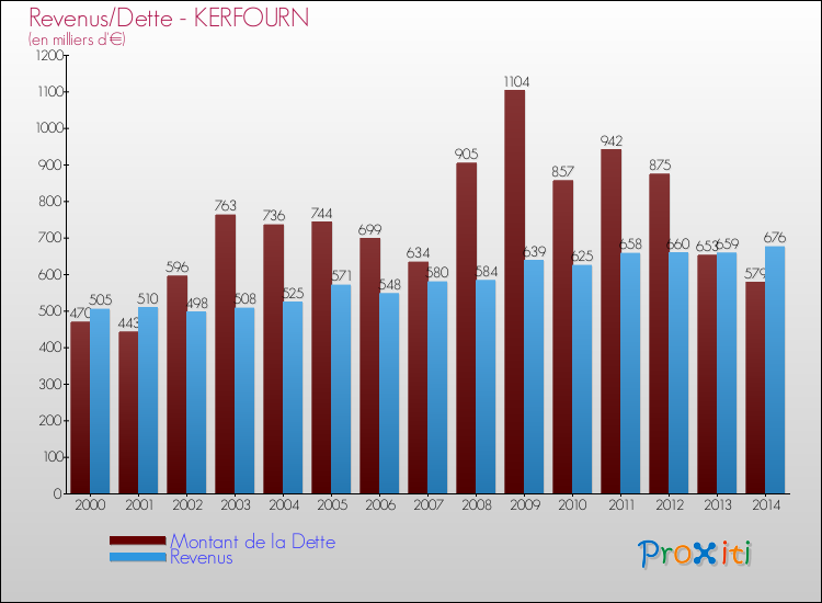 Evolution comparée de la dette et des revenus pour la commune de KERFOURN de 2000 à 2014 Comparaison de la dette et des revenus pour KERFOURN de 2000 à 2014