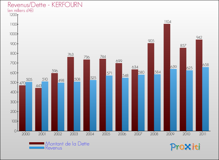 Evolution comparée de la dette et des revenus pour la commune de KERFOURN de 2000 à 2011 Comparaison de la dette et des revenus pour KERFOURN de 2000 à 2011