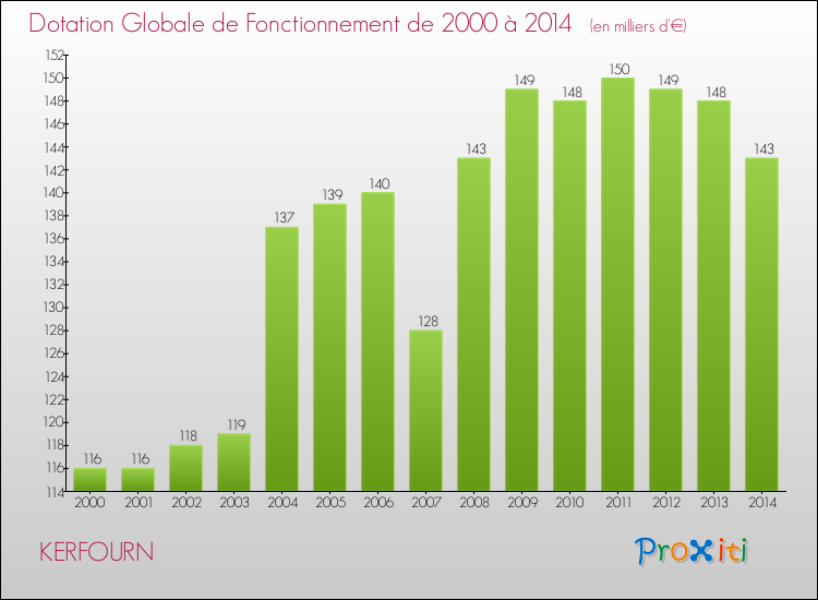 Evolution du montant de la Dotation Globale de Fonctionnement pour la commune de KERFOURN de 2000 à 2014 Evolution du montant de la Dotation Globale de Fonctionnement pour KERFOURN de 2000 à 2014