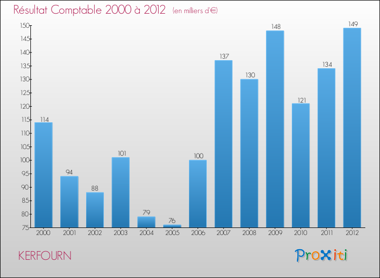 Evolution du résultat comptable pour la commune de KERFOURN de 2000 à 2012 Evolution du résultat comptable pour KERFOURN de 2000 à 2012