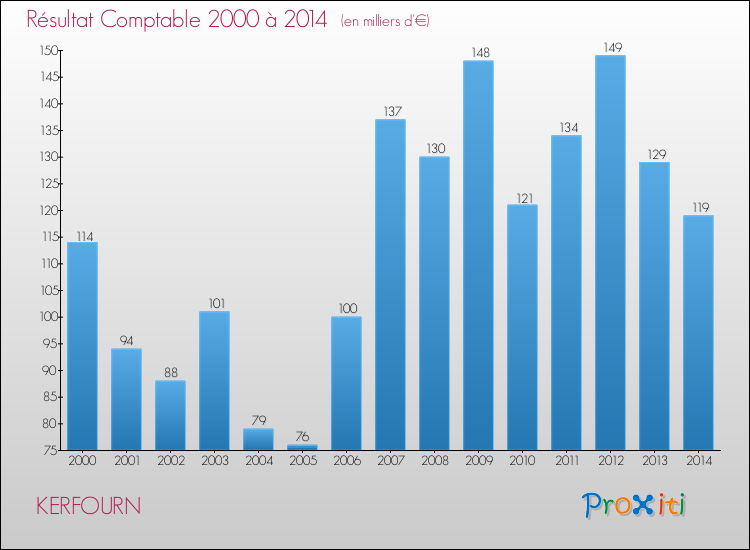 Evolution du résultat comptable pour la commune de KERFOURN de 2000 à 2014 Evolution du résultat comptable pour KERFOURN de 2000 à 2014