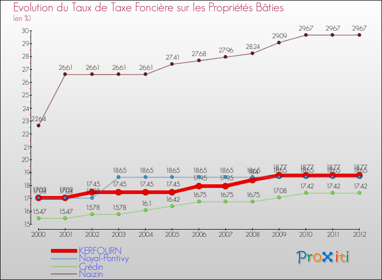Evolution du taux de la taxe foncière sur le bati pour KERFOURN et les communes proches de 2000 à 2012 Comparaison des taux de taxe foncière sur le bati pour KERFOURN et les communes voisines de 2000 à 2012