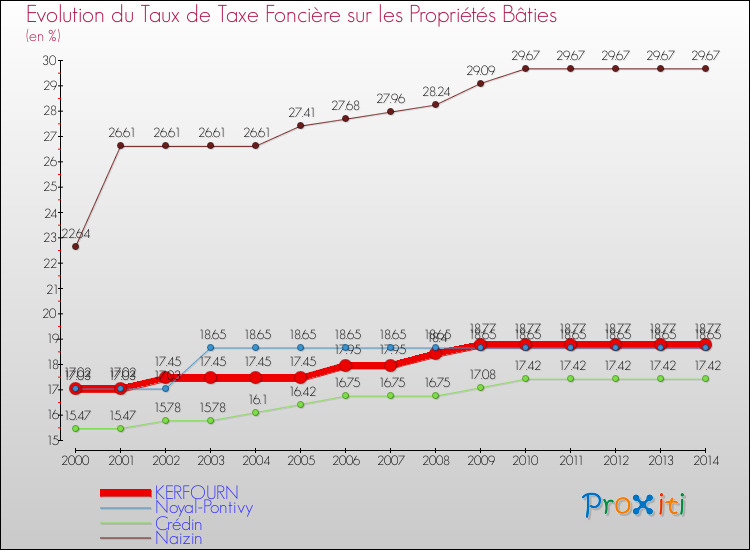 Evolution du taux de la taxe foncière sur le bati pour KERFOURN et les communes proches de 2000 à 2014 Comparaison des taux de taxe foncière sur le bati pour KERFOURN et les communes voisines de 2000 à 2014