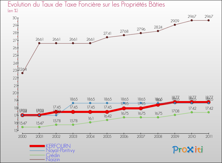 Evolution du taux de la taxe foncière sur le bati pour KERFOURN et les communes proches Comparaison des taux de taxe foncière sur le bati pour KERFOURN et les communes voisines
