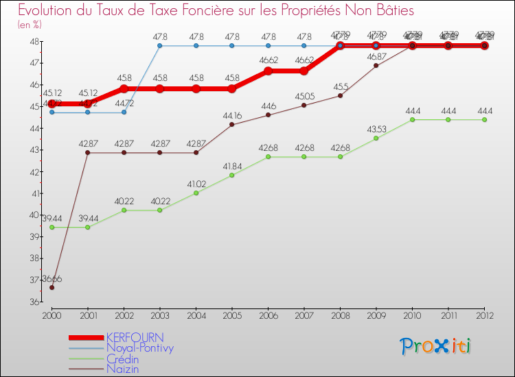 Evolution du taux de la taxe foncière sur les immeubles et terrains non batis pour KERFOURN et les communes proches de 2000 à 2012 Comparaison des taux de la taxe foncière sur les immeubles et terrains non batis pour KERFOURN et les communes voisines de 2000 à 2012