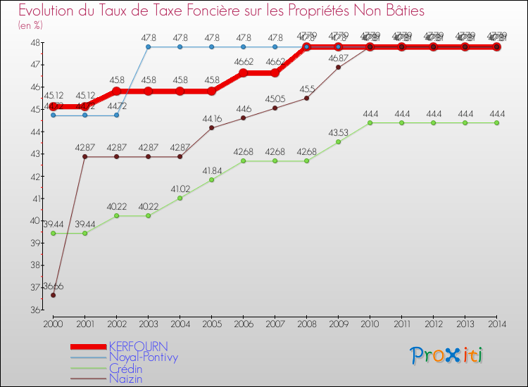Evolution du taux de la taxe foncière sur les immeubles et terrains non batis pour KERFOURN et les communes proches de 2000 à 2014 Comparaison des taux de la taxe foncière sur les immeubles et terrains non batis pour KERFOURN et les communes voisines de 2000 à 2014