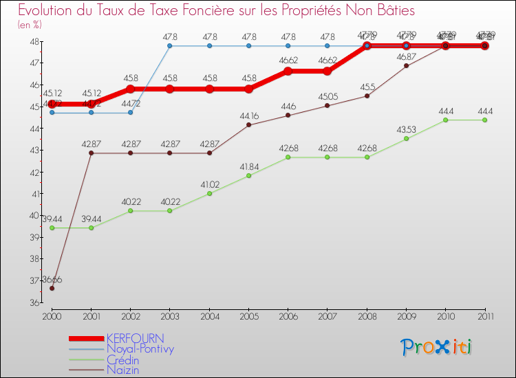 Evolution du taux de la taxe foncière sur les immeubles et terrains non batis pour KERFOURN et les communes proches Comparaison des taux de la taxe foncière sur les immeubles et terrains non batis pour KERFOURN et les communes voisines