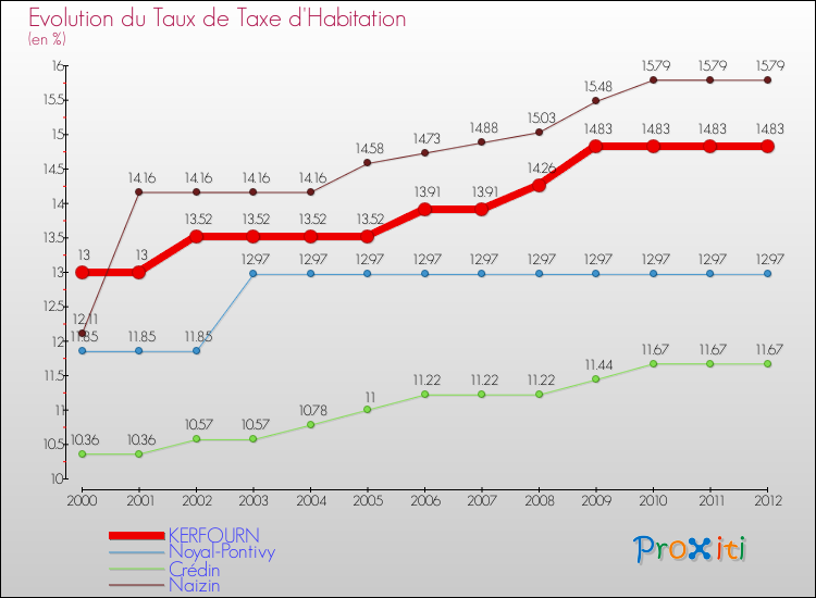 Evolution du taux de la taxe d'habitation pour KERFOURN et les communes proches Comparaison des taux de la taxe d'habitation pour KERFOURN et les communes voisines