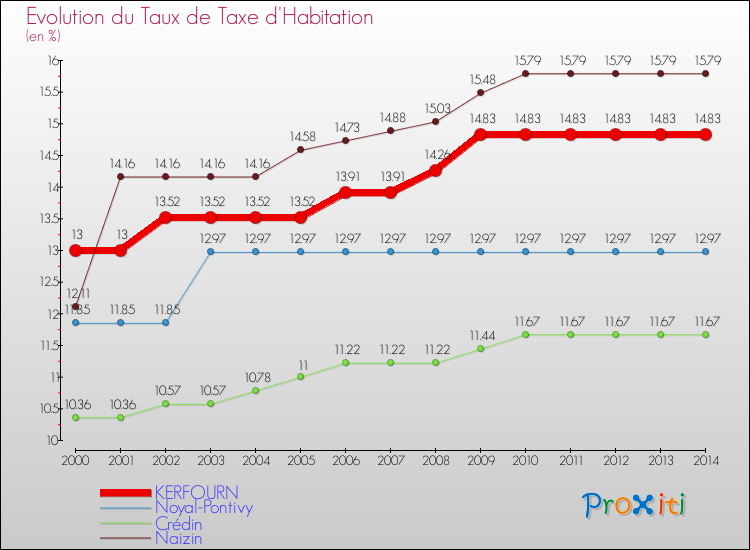 Evolution du taux de la taxe d'habitation pour KERFOURN et les communes proches de 2000 à 2014 Comparaison des taux de la taxe d'habitation pour KERFOURN et les communes voisines de 2000 à 2014