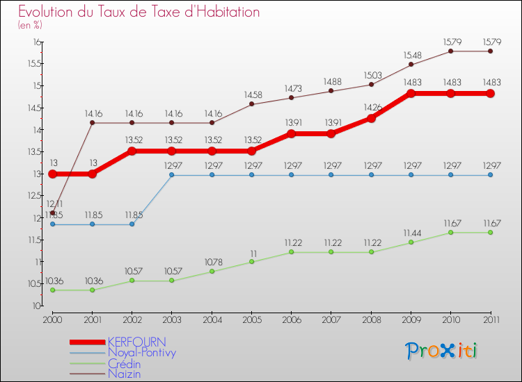 Evolution du taux de la taxe d'habitation pour KERFOURN et les communes proches Comparaison des taux de la taxe d'habitation pour KERFOURN et les communes voisines