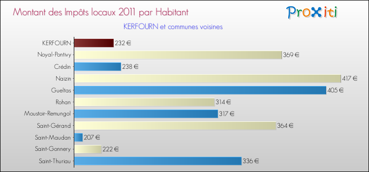 Montant des impôts locaux par Habitant pour KERFOURN et les communes proches Comparaison des impôts locaux par habitant pour KERFOURN et les communes voisines