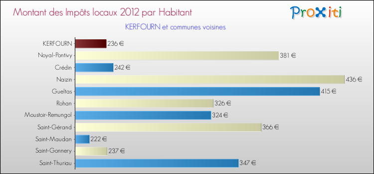 Montant des impôts locaux par Habitant pour KERFOURN et les communes proches Comparaison des impôts locaux par habitant pour KERFOURN et les communes voisines