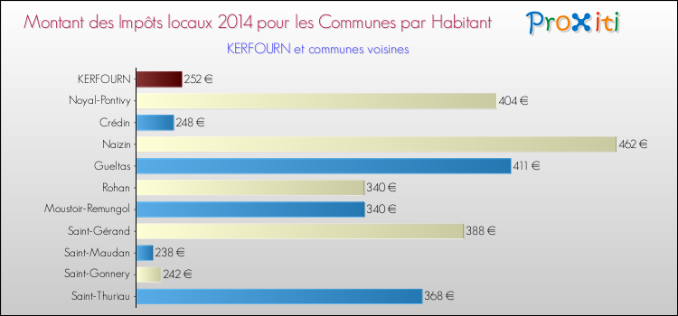 Montant des impôts locaux par Habitant pour KERFOURN et les communes proches en 2014 Comparaison des impôts locaux par habitant pour KERFOURN et les communes voisines en 2014