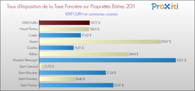 Taux d'imposition de la taxe foncière sur le bati 2011 pour KERFOURN et les communes proches Comparaison des taux d'imposition de la taxe foncière sur le bati 2011 pour KERFOURN et les communes voisines