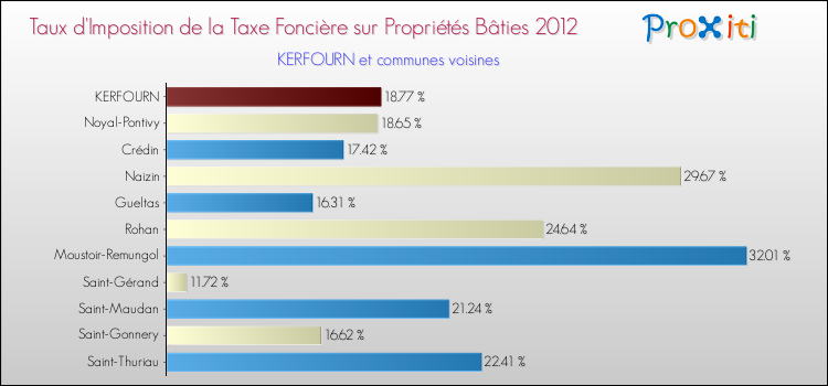 Taux d'imposition de la taxe foncière sur le bati 2012 pour KERFOURN et les communes proches Comparaison des taux d'imposition de la taxe foncière sur le bati 2012 pour KERFOURN et les communes voisines